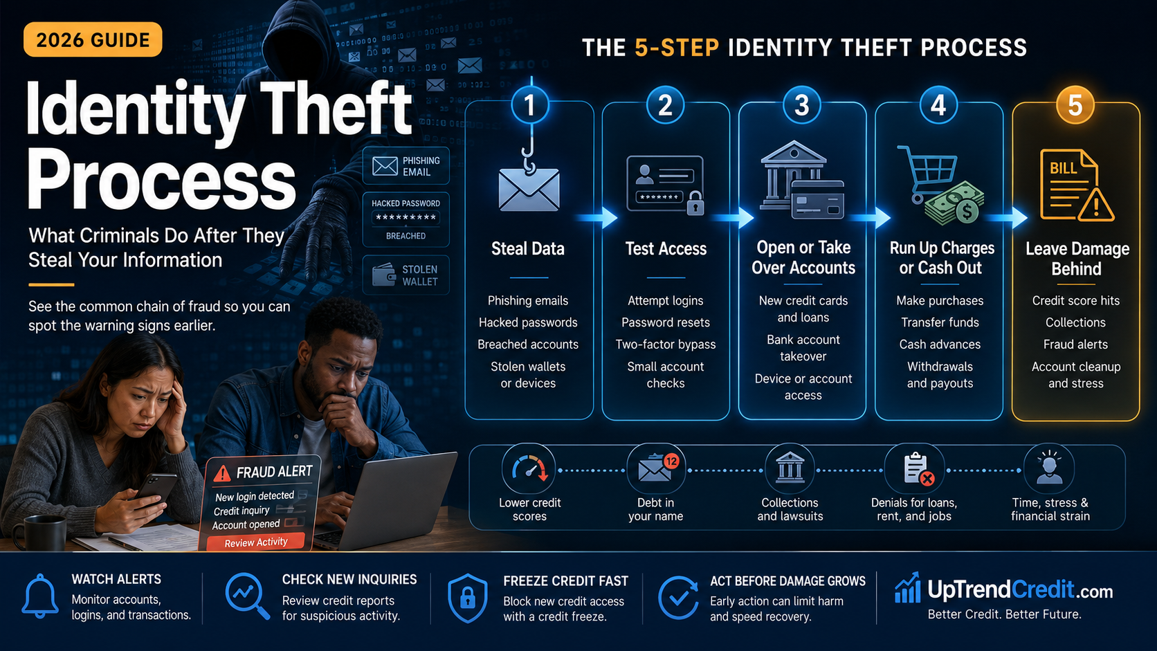 Identity theft process — what criminals do with stolen data